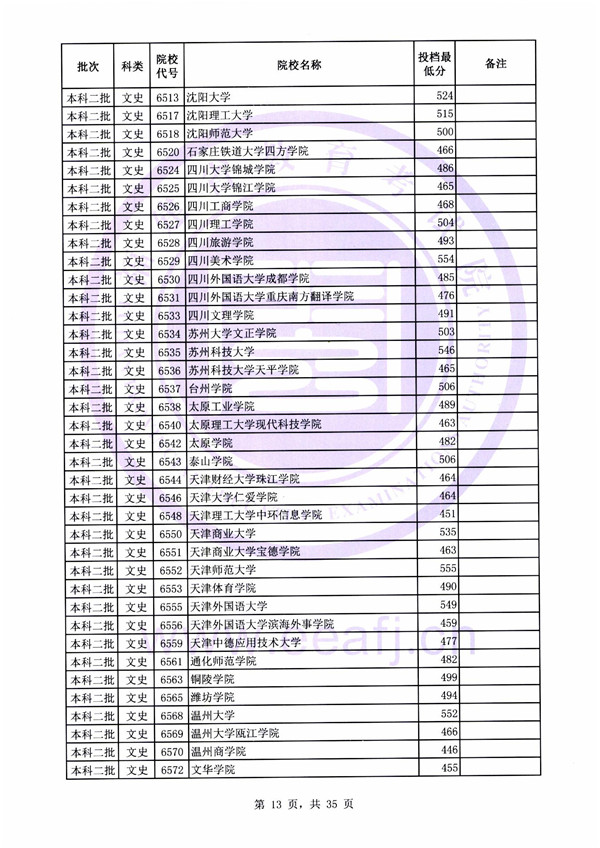 2018各高校在福建二本文科录取（投档）分数线