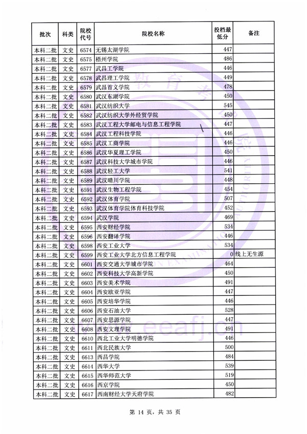 2018各高校在福建二本文科录取（投档）分数线