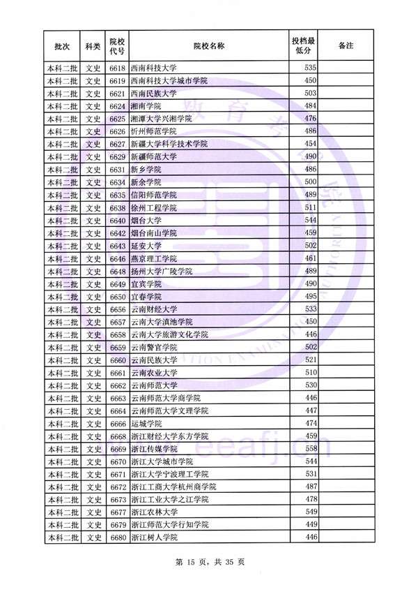 2018各高校在福建二本文科录取（投档）分数线