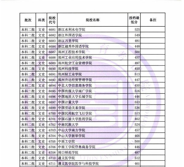 2018各高校在福建二本文科录取（投档）分数线