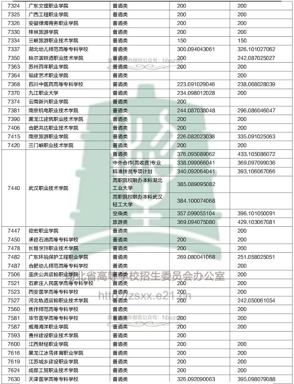 2018各高校在湖北专科录取（投档）分数线