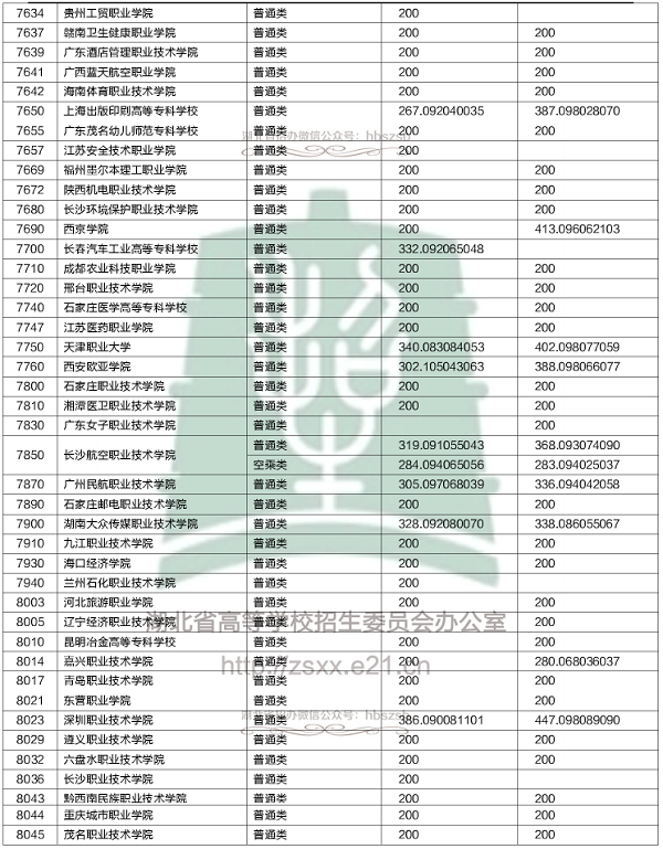 2018各高校在湖北专科录取（投档）分数线