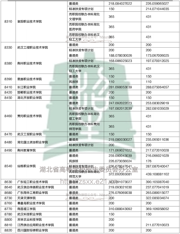 2018各高校在湖北专科录取（投档）分数线