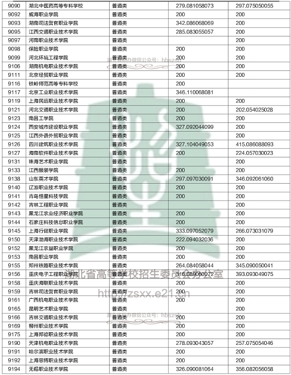 2018各高校在湖北专科录取（投档）分数线