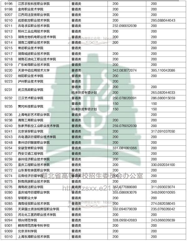 2018各高校在湖北专科录取（投档）分数线