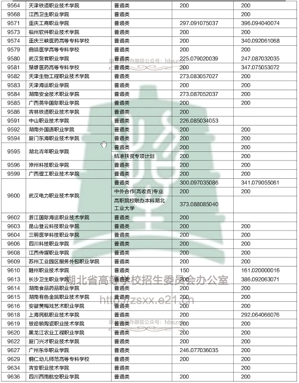 2018各高校在湖北专科录取（投档）分数线