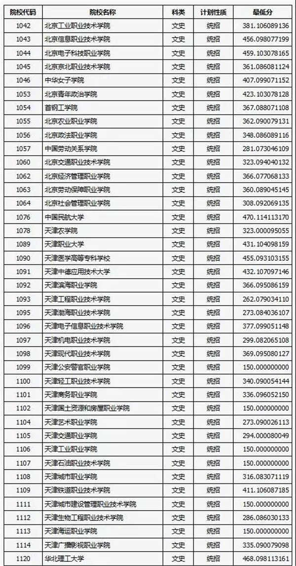 2018各高校在山西专科文科录取（投档）分数线