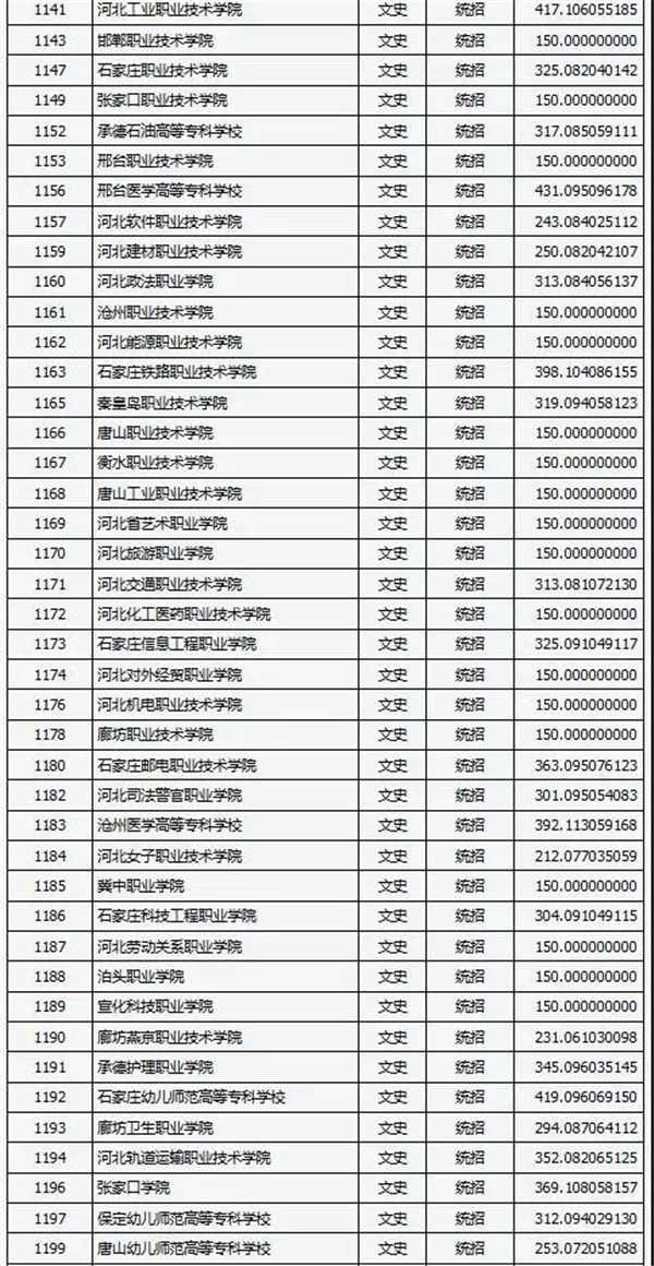 2018各高校在山西专科文科录取（投档）分数线