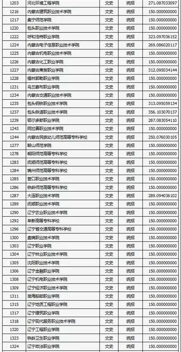 2018各高校在山西专科文科录取（投档）分数线