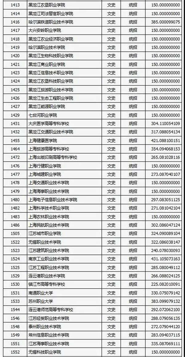 2018各高校在山西专科文科录取（投档）分数线