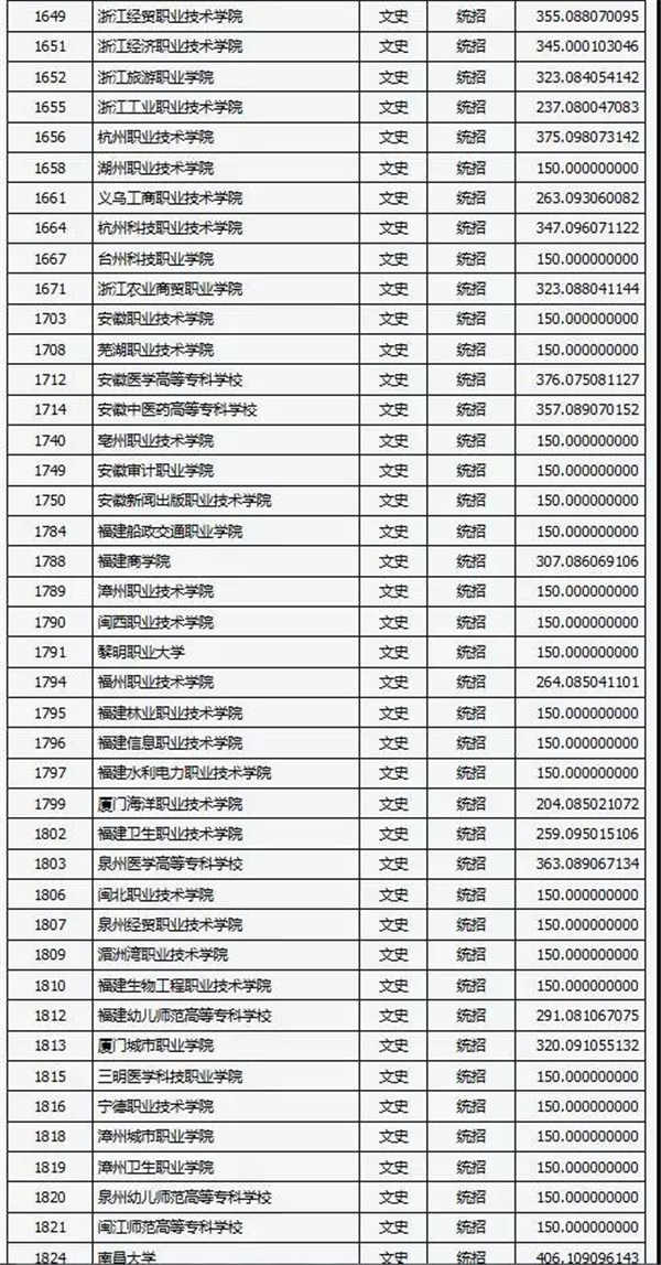 2018各高校在山西专科文科录取（投档）分数线