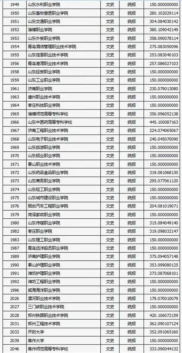 2018各高校在山西专科文科录取（投档）分数线