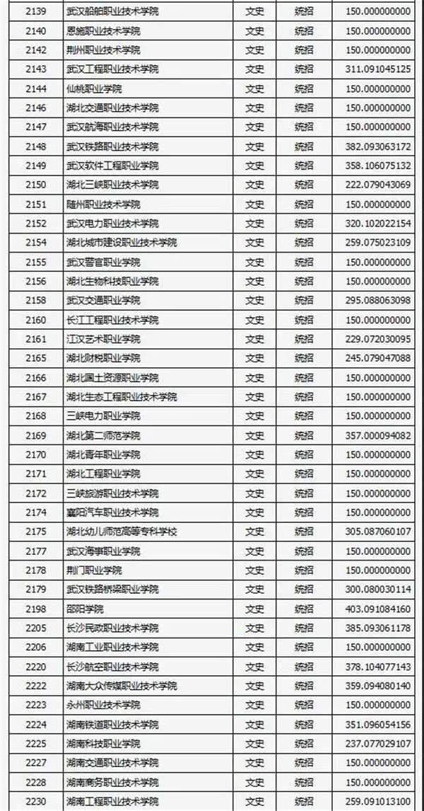 2018各高校在山西专科文科录取（投档）分数线