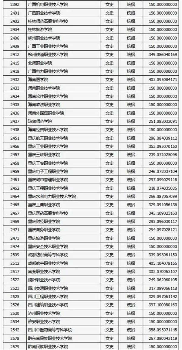 2018各高校在山西专科文科录取（投档）分数线