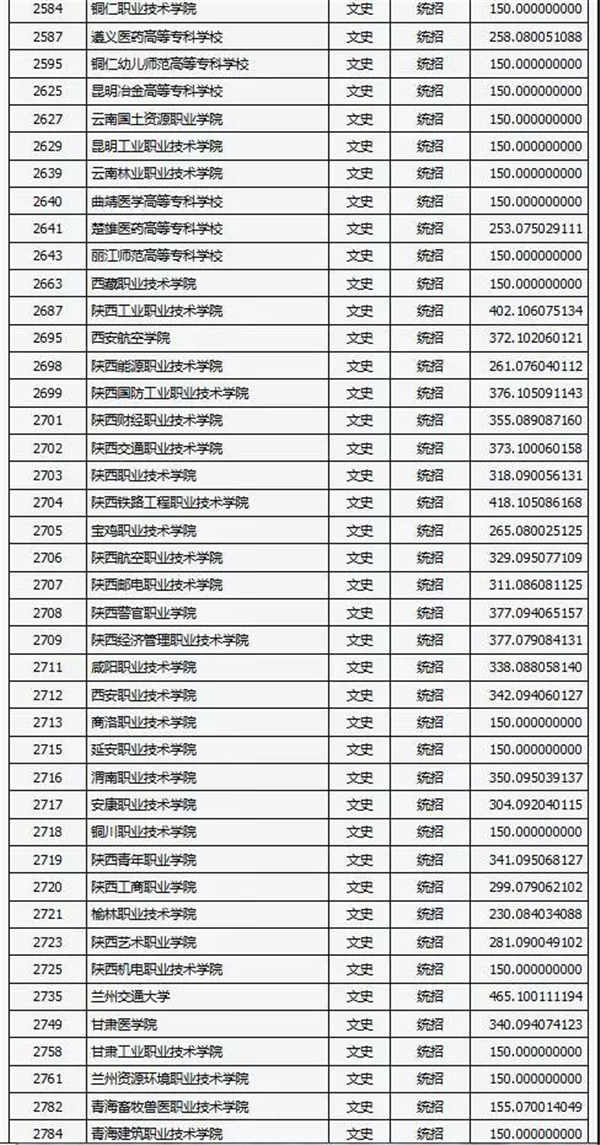 2018各高校在山西专科文科录取（投档）分数线