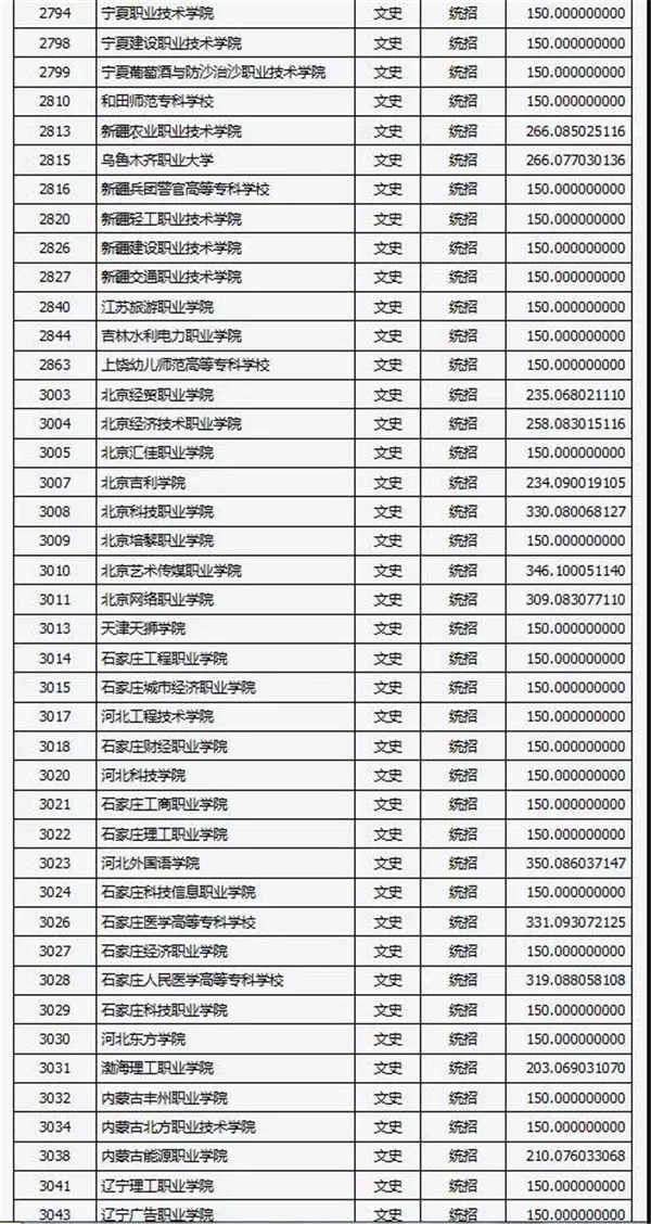 2018各高校在山西专科文科录取（投档）分数线