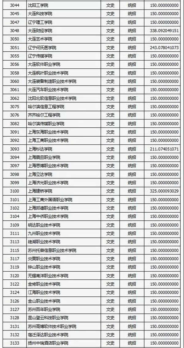 2018各高校在山西专科文科录取（投档）分数线