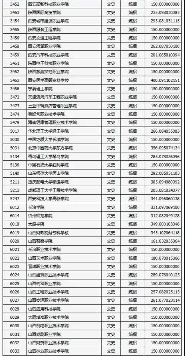 2018各高校在山西专科文科录取（投档）分数线