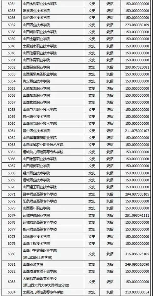 2018各高校在山西专科文科录取（投档）分数线