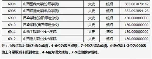 2018各高校在山西专科文科录取（投档）分数线