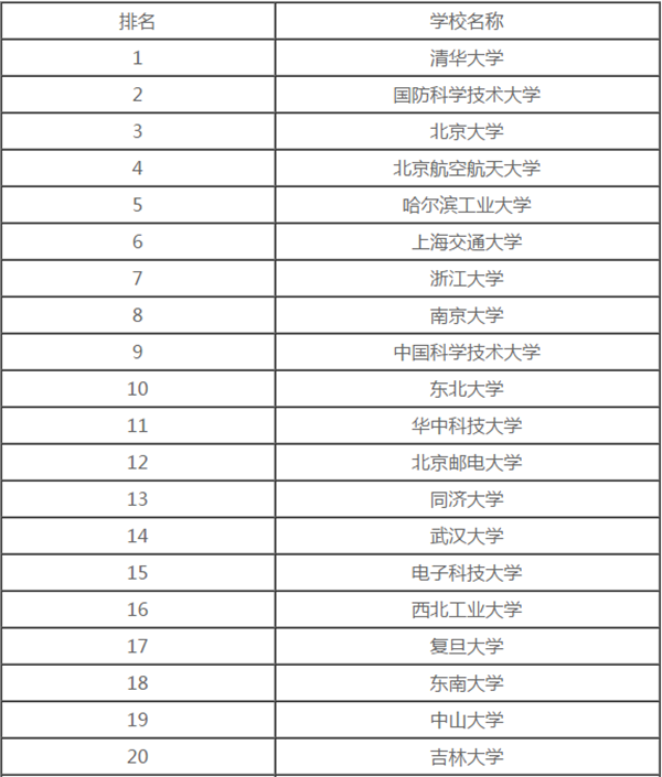 全国计算机专业大学排名