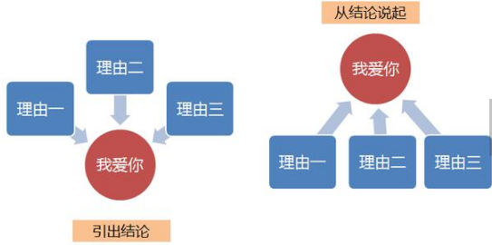 写作文的技巧和套路 写作六个步骤