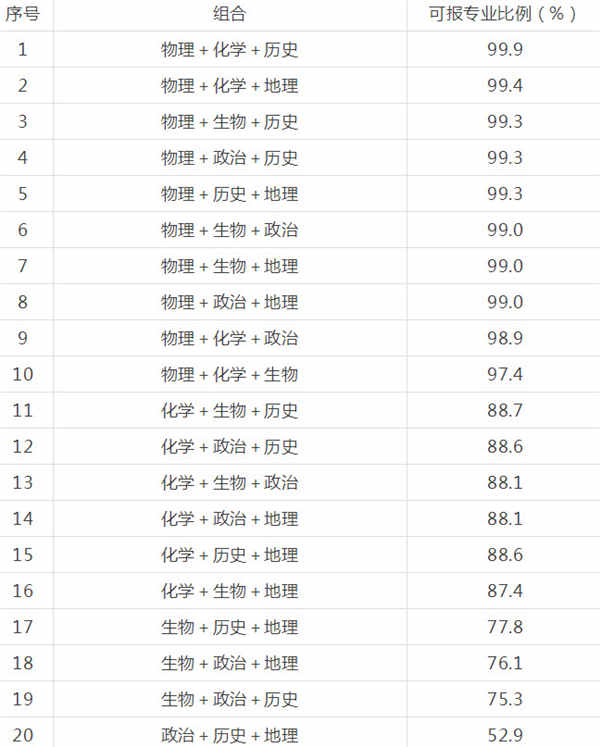 高中选科怎么选择6选3 6选3的聪明组合