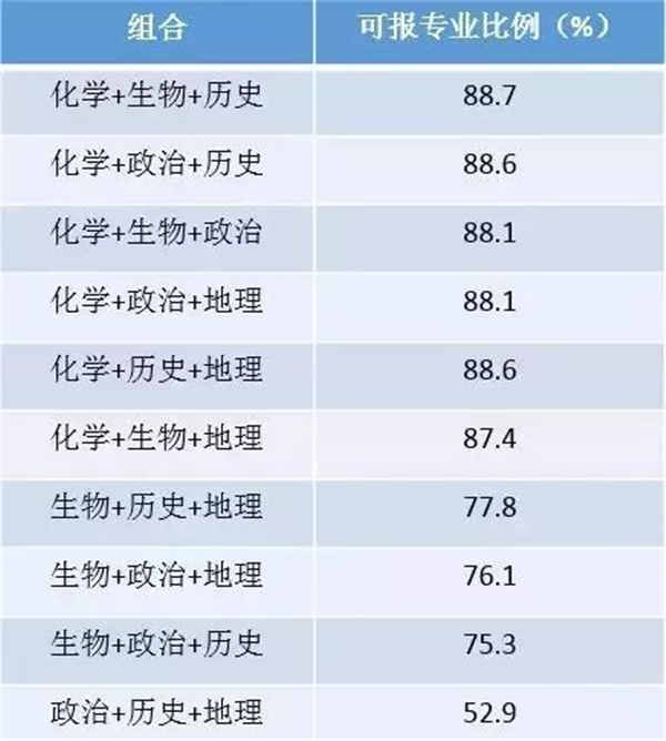 高考3十3科目最佳搭配 哪种组合最好