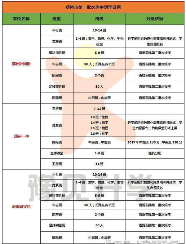 2018高一新生怎么分班 几个重点班