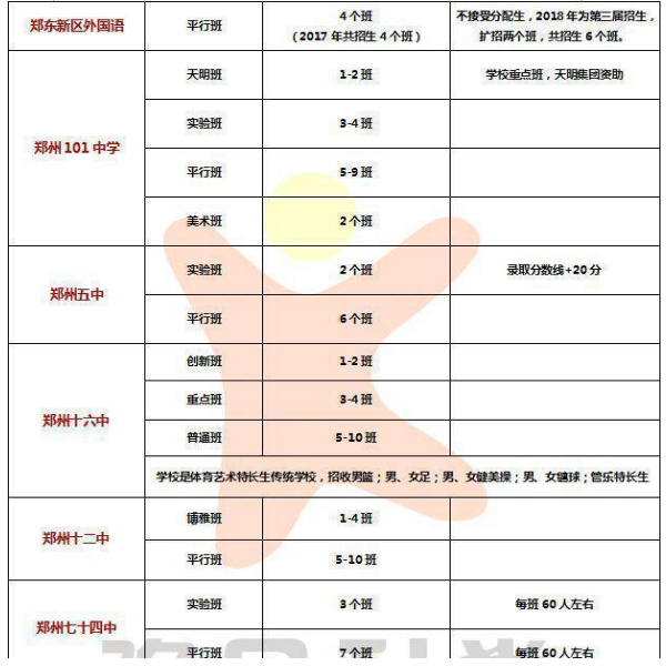 2018高一新生怎么分班 几个重点班