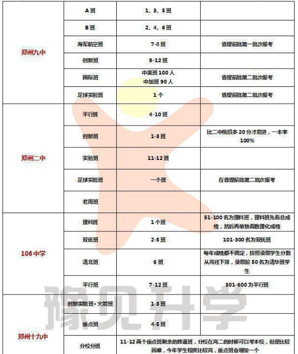 2018高一新生怎么分班 几个重点班