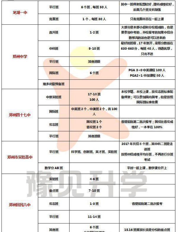 2018高一新生怎么分班 几个重点班