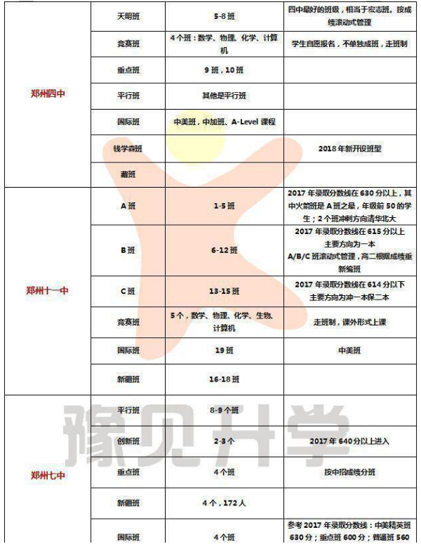 2018高一新生怎么分班 几个重点班