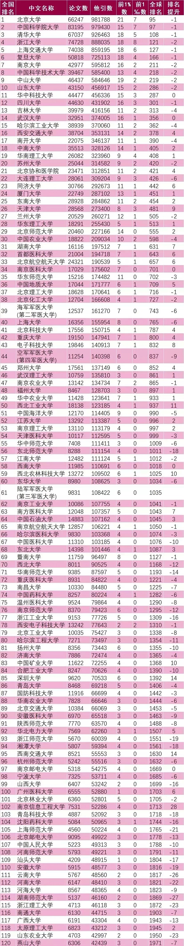 中国大学最新排名 综合排名百强名校