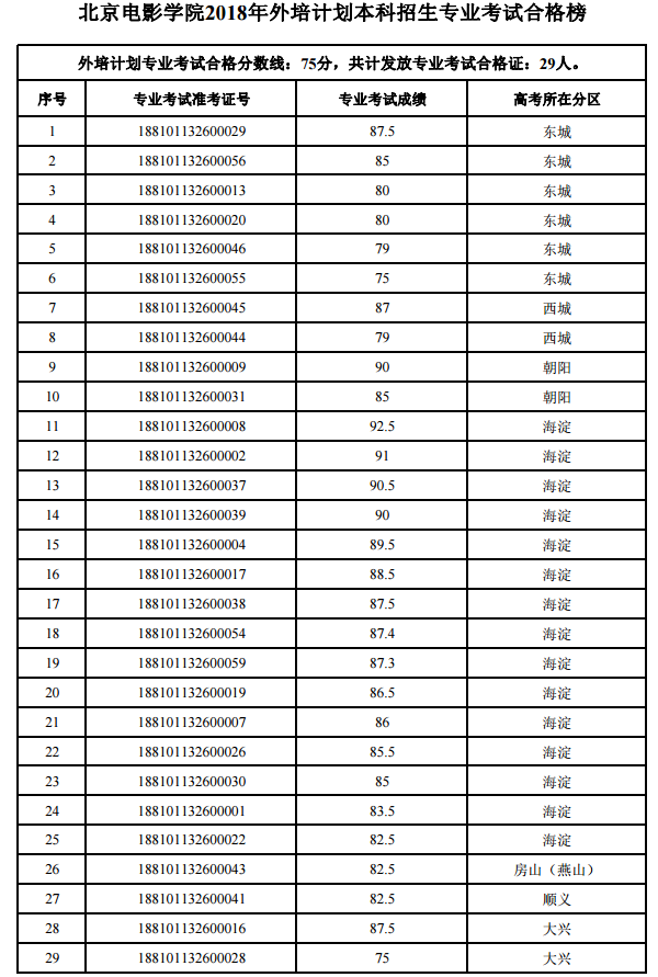 2018北京电影学院各省录取分数线【最新】