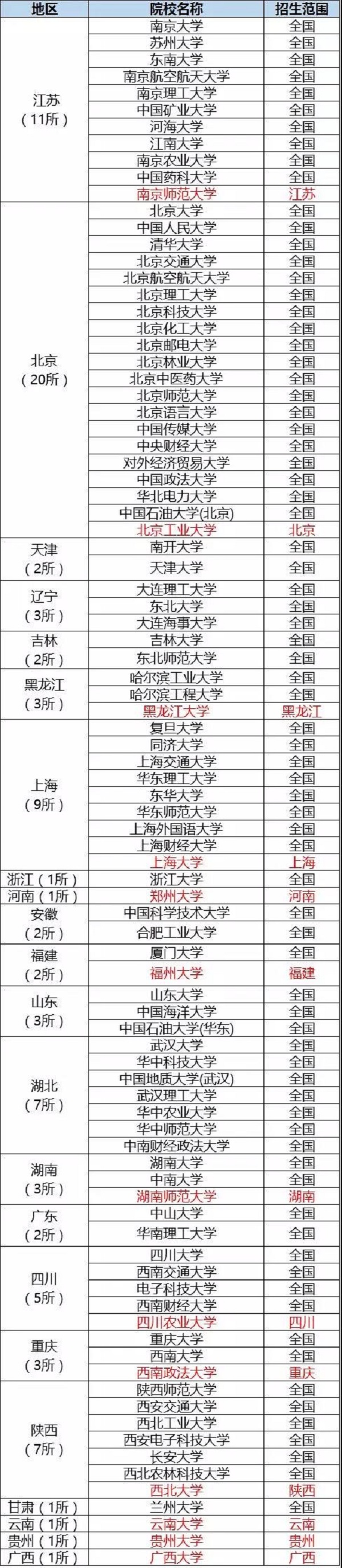 自主招生的大学有哪些 本科学校名单