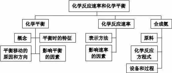 高中化学重要知识点框架图