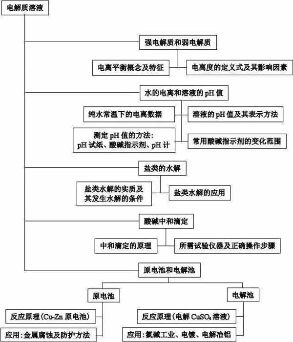 高中化学重要知识点框架图