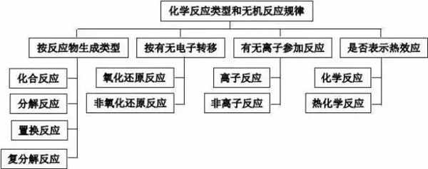 高中化学重要知识点框架图