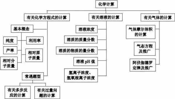 高中化学重要知识点框架图