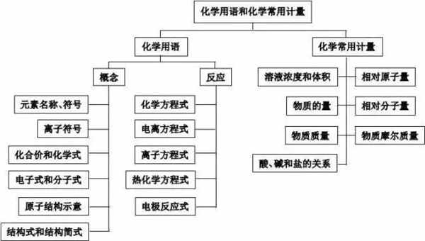 高中化学重要知识点框架图