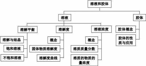 高中化学重要知识点框架图