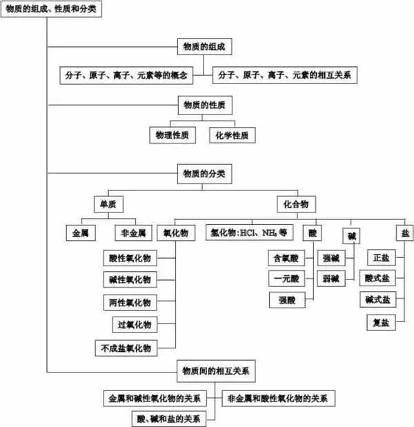 高中化学重要知识点框架图