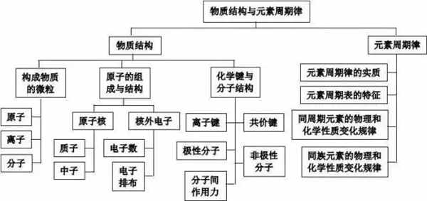 高中化学重要知识点框架图