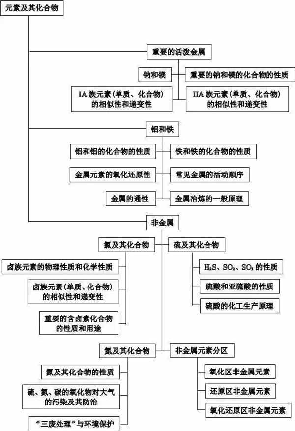 高中化学重要知识点框架图