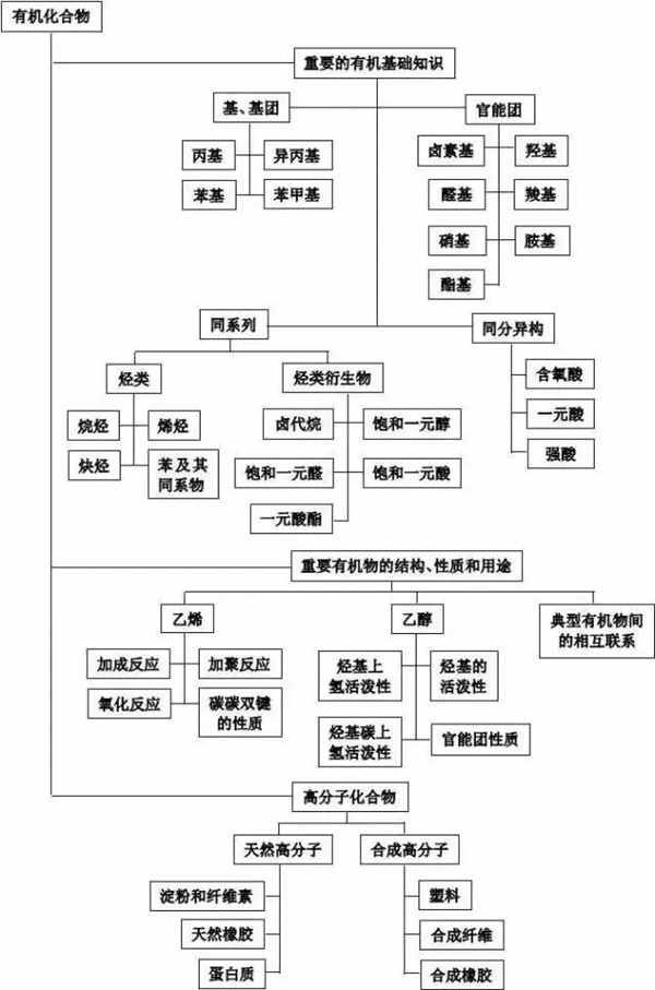 高中化学重要知识点框架图