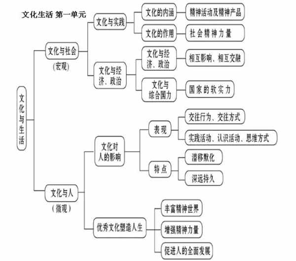 高中政治必修3知识框架图