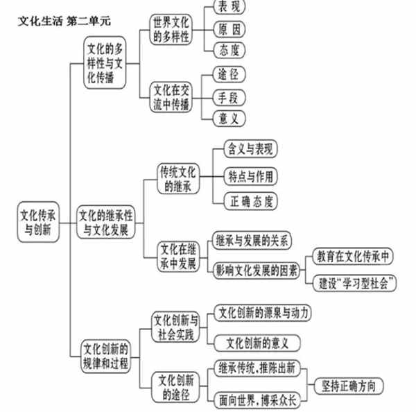 高中政治必修3知识框架图