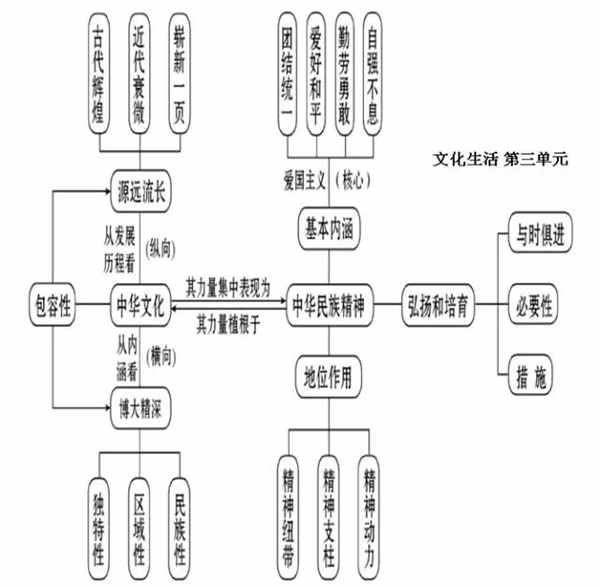 高中政治必修3知识框架图