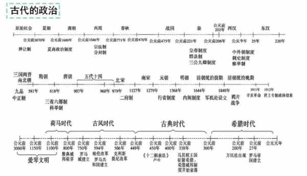 高中历史时间轴记忆图 如何快速记忆历史时间